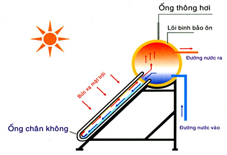 Hình 4 của Máy nước nóng năng lượng mặt trời có cấu tạo, hoạt động như thế nào?