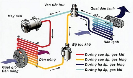 Hình ảnh 2 của Cấu tạo & Nguyên lý hoạt động của điều hòa, máy lạnh