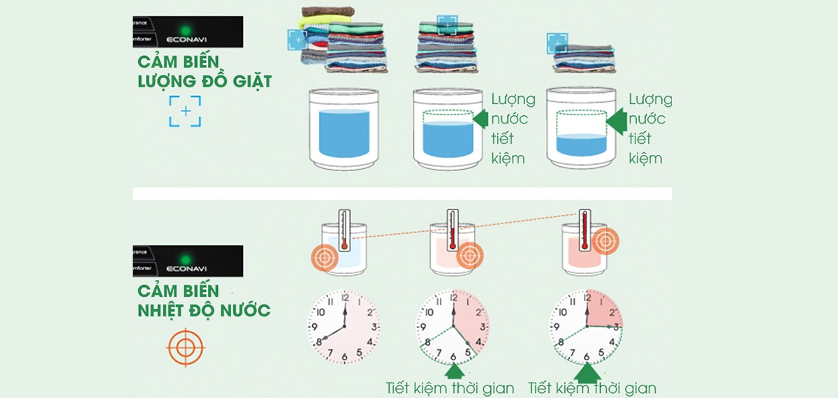 Cảm biến Econavi tiết kiệm điện, nước