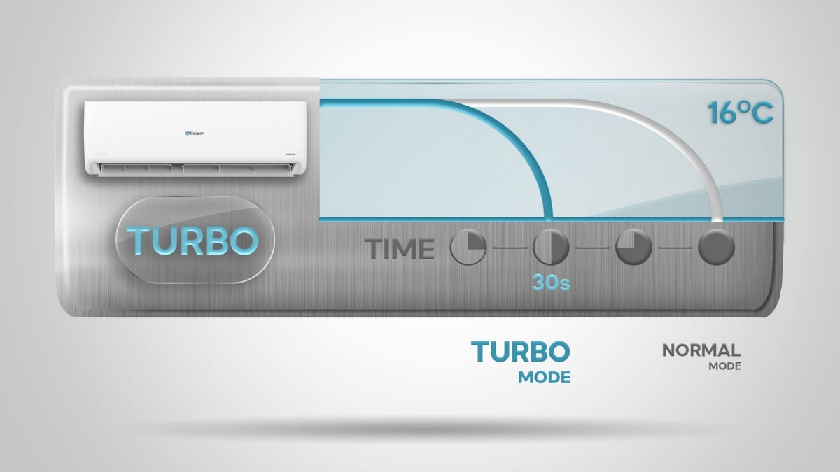 Chế độ Turbo nhanh chóng làm mát toàn căn phòng