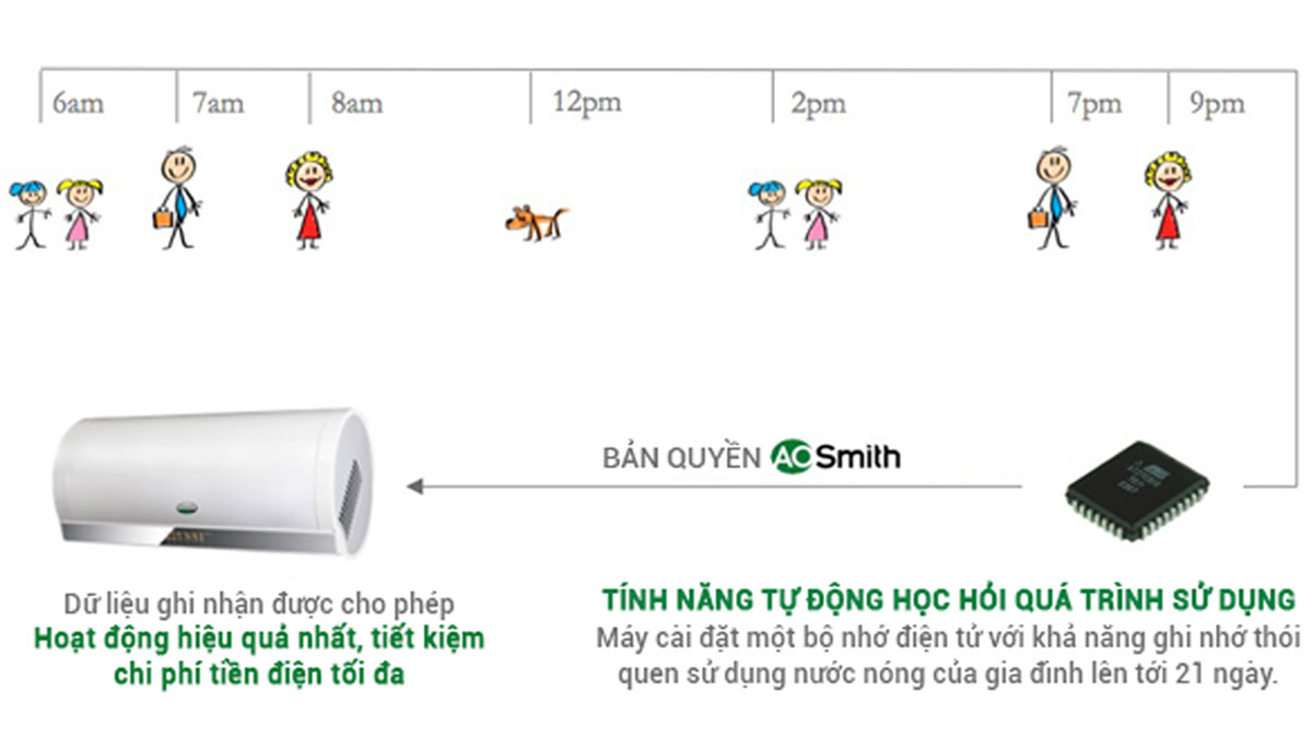 Máy Nước Nóng Bơm Nhiệt A.O.Smith HPW-80AE2-210W sở hữu chức năng AES cho phép máy tự động học hỏi quá trình sử dụng của người dùng để tối ưu trải nghiệm 