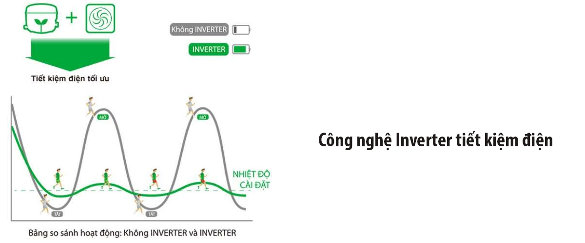 Công nghệ Inverter tiết kiệm điện