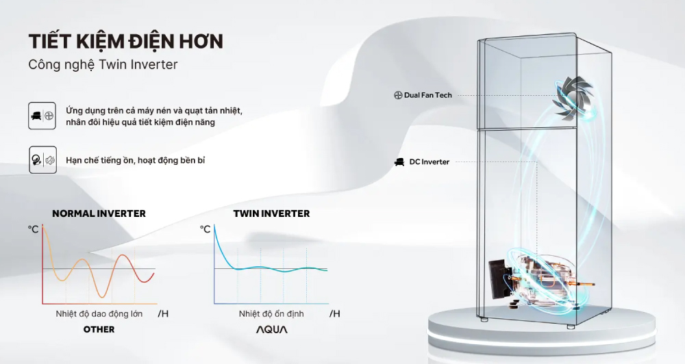 Công nghệ Twin Inverter tiết kiệm điện hiệu quả