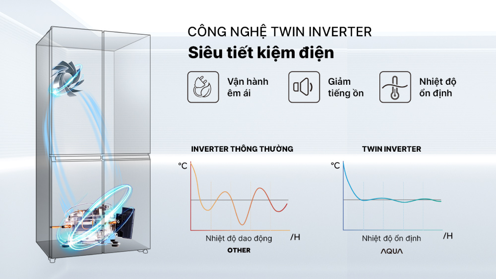 Công nghệ Twin Inverter nâng cao hiệu quả vận hành, tiết kiệm điện