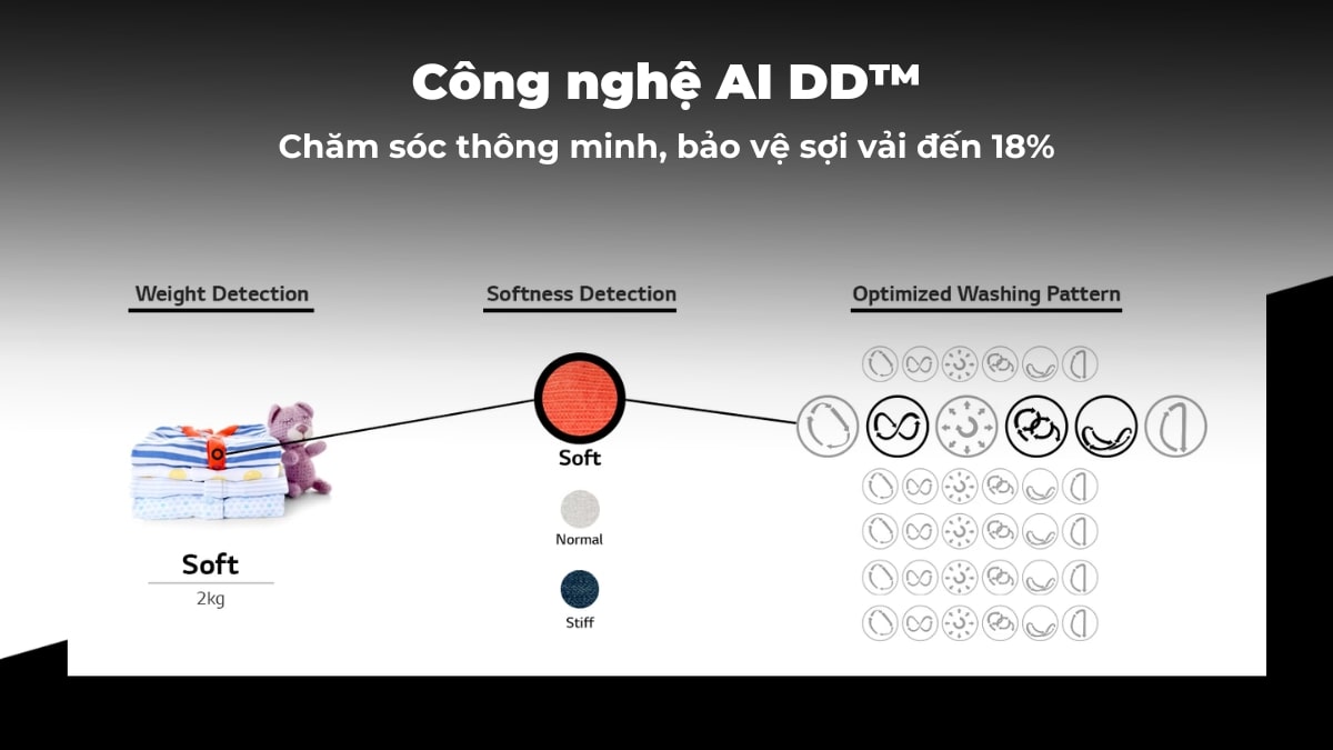 Công nghệ AI DDTM giúp bảo vệ quần áo tốt hơn