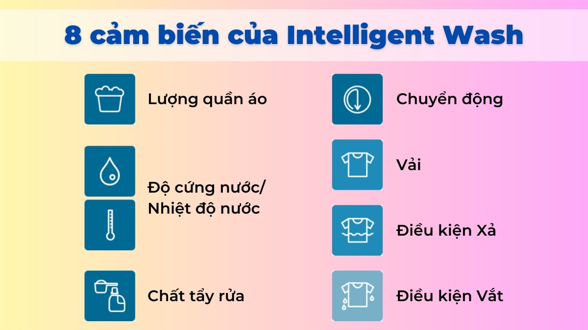 Công nghệ giặt thông minh Intelligent Wash với 8 cảm biến