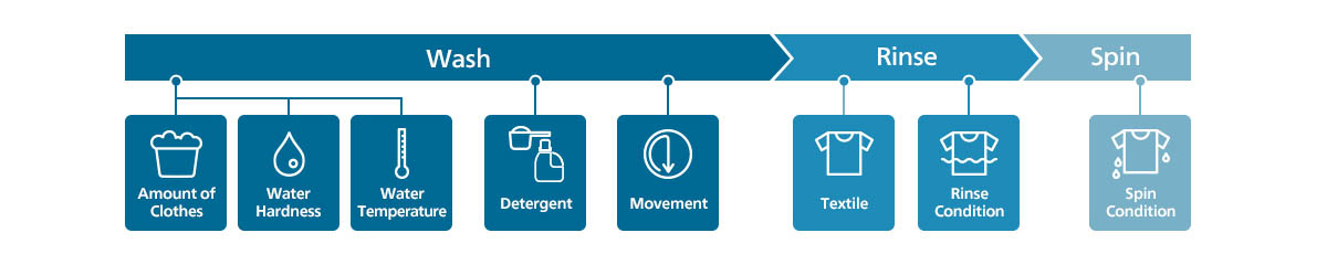 Công nghệ giặt thông minh Intelligent Wash