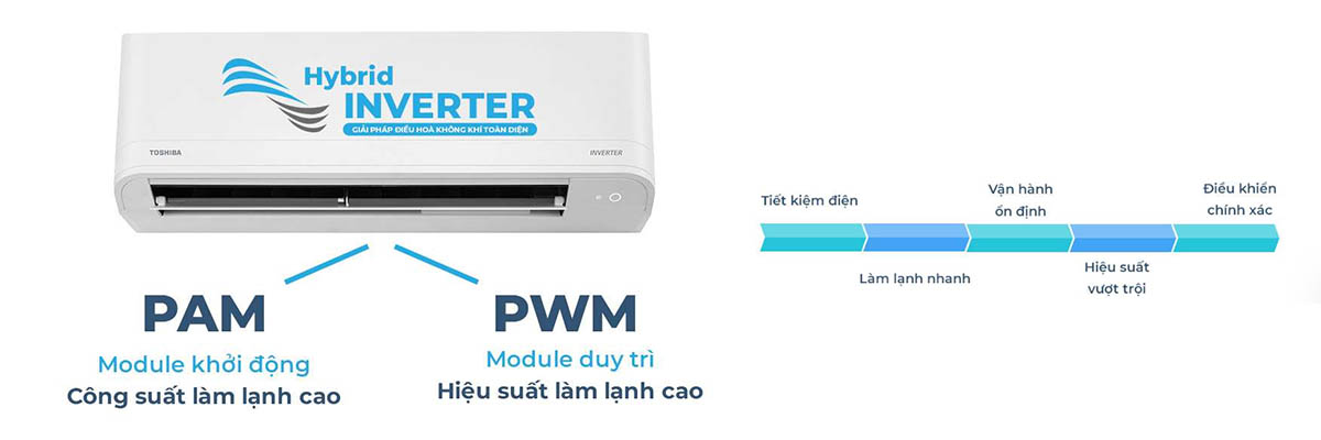 Công nghệ Hybrid Inverter tiết kiệm điện năng