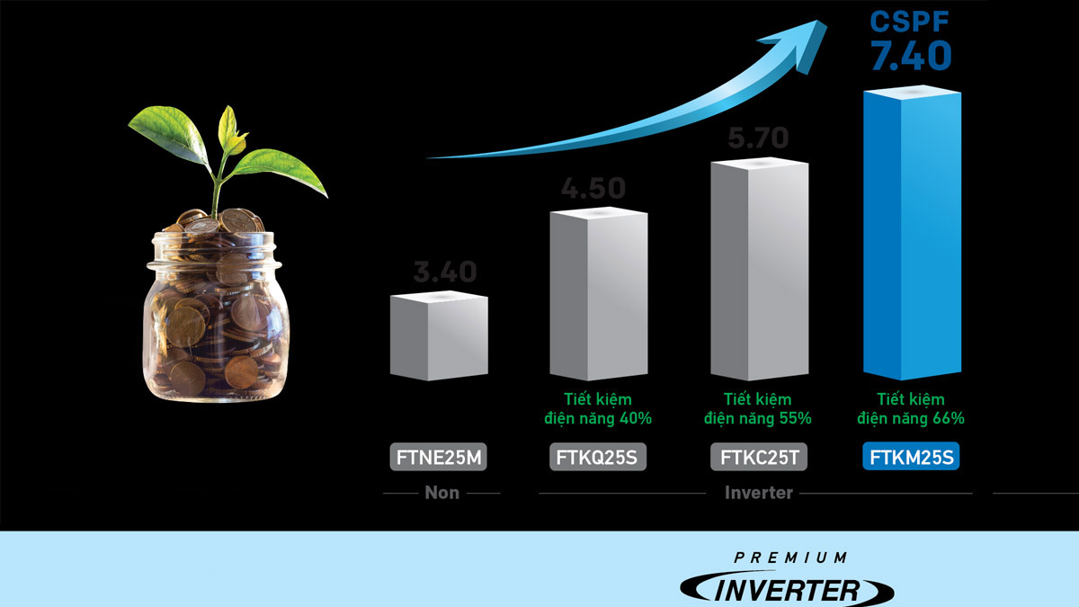 Công nghệ Inverter giúp tiết kiệm điện năng đến 66%