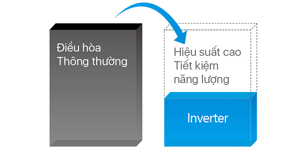 Công nghệ Inverter tiết kiệm điện