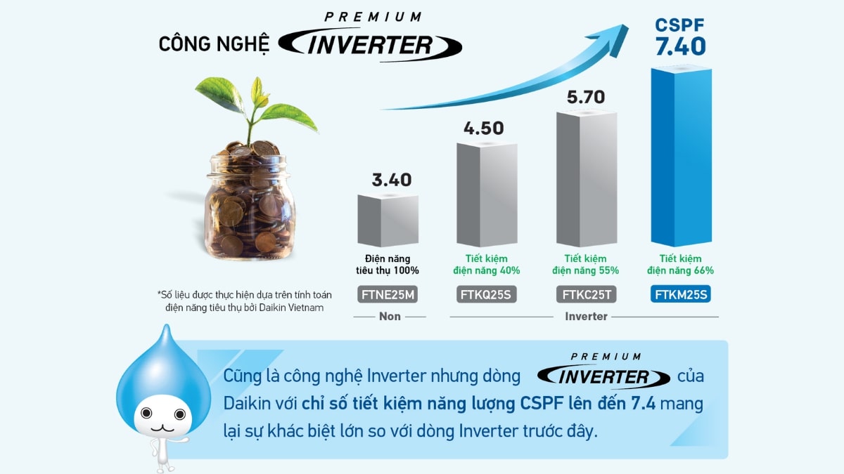 Công nghệ Inverter tiên tiến giúp tiết kiệm điện hiệu quả