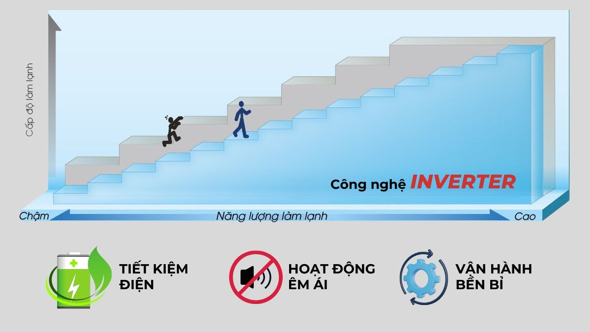 Công nghệ Inverter mang đến nhiều lợi ích cho tủ lạnh Sharp