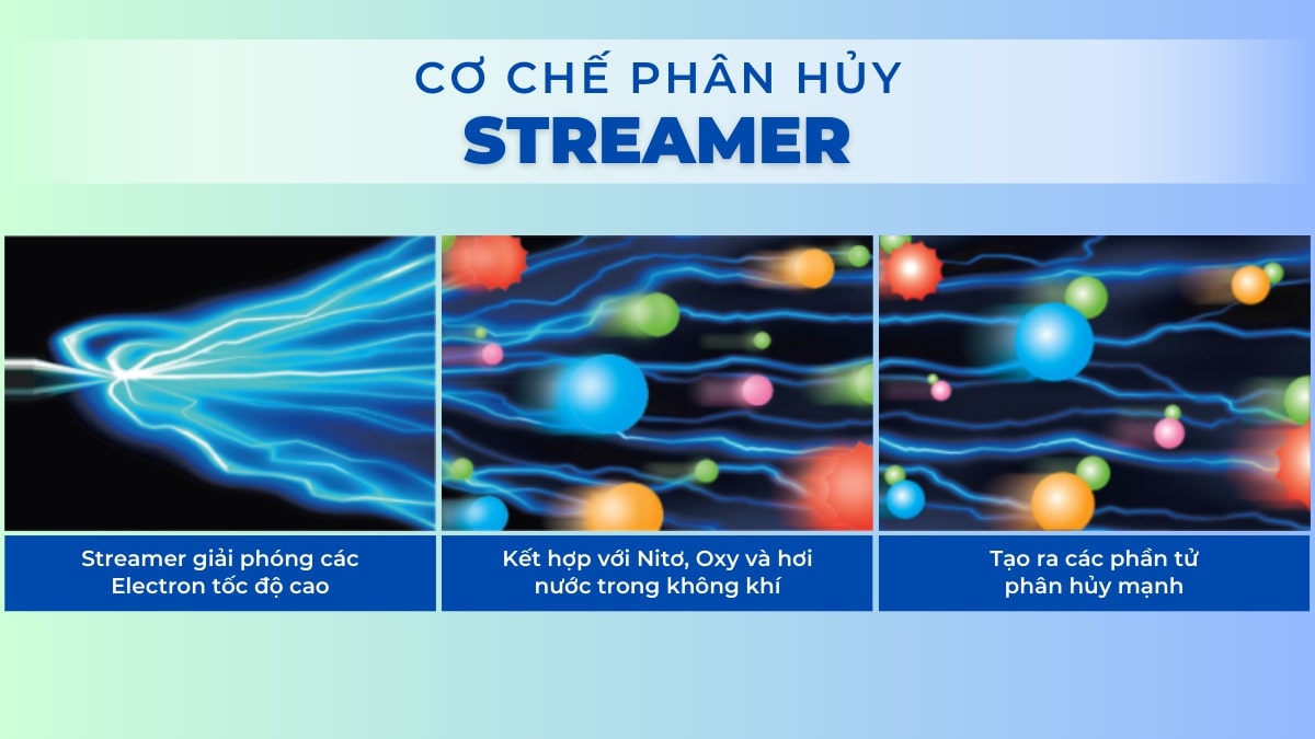 Cơ chế hoạt động của công nghệ Streamer