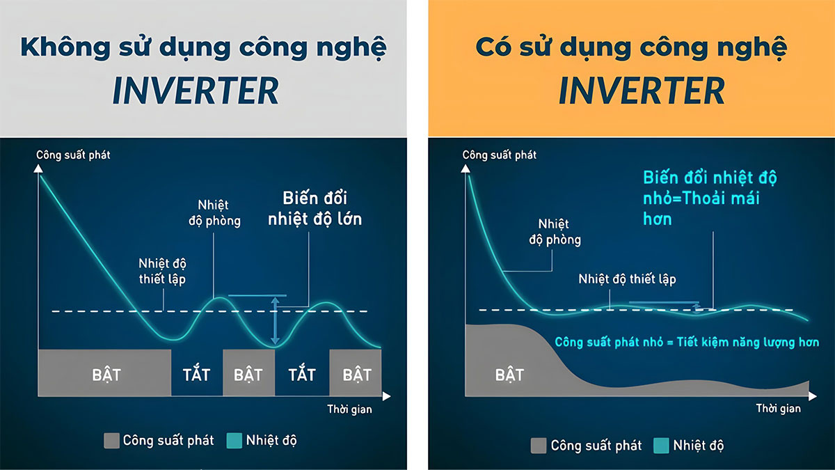 Sự khác biệt giữa máy lạnh có sử dụng công nghệ Inverter và không được trang bị Inverter