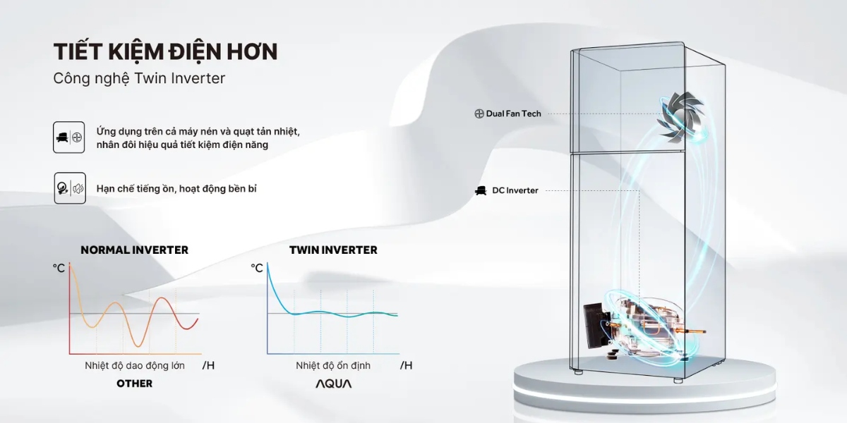 Công nghệ Twin Inverter tiết kiệm điện năng hiệu quả