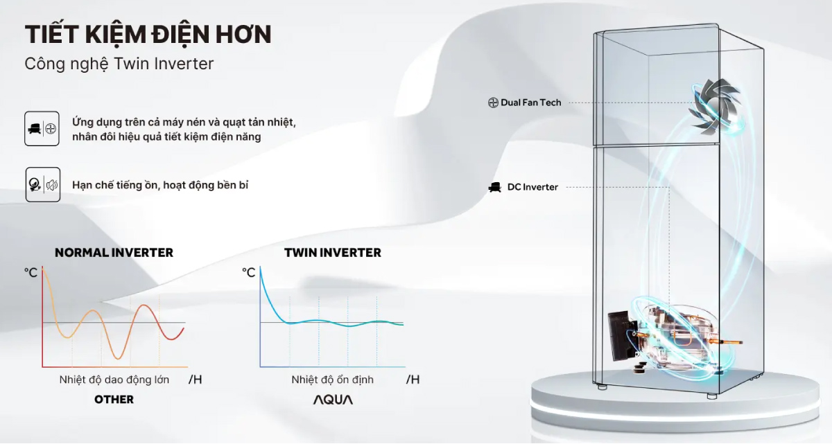 Công nghệ Twin Inverter nâng cao hiệu quả tiết kiệm điện cho thiết bị