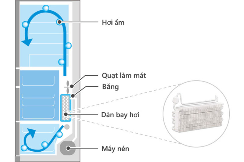 Công nghệ làm lạnh tái tạo băng