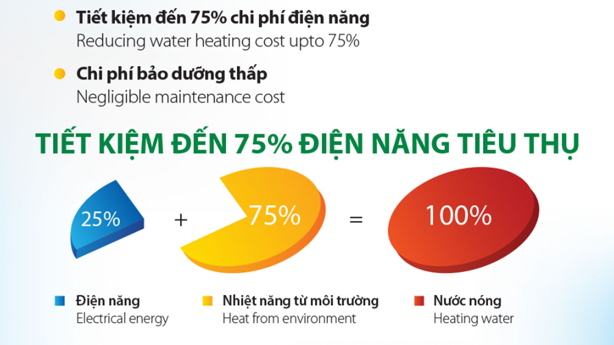 Nhờ công nghệ bơm nhiệt, thiết bị có khả năng tiết kiệm điện đến 75%