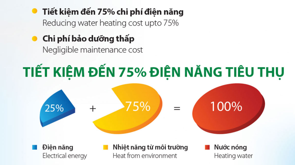 Công nghệ bơm nhiệt giúp máy tiết kiệm điện hiệu quả đến 75%